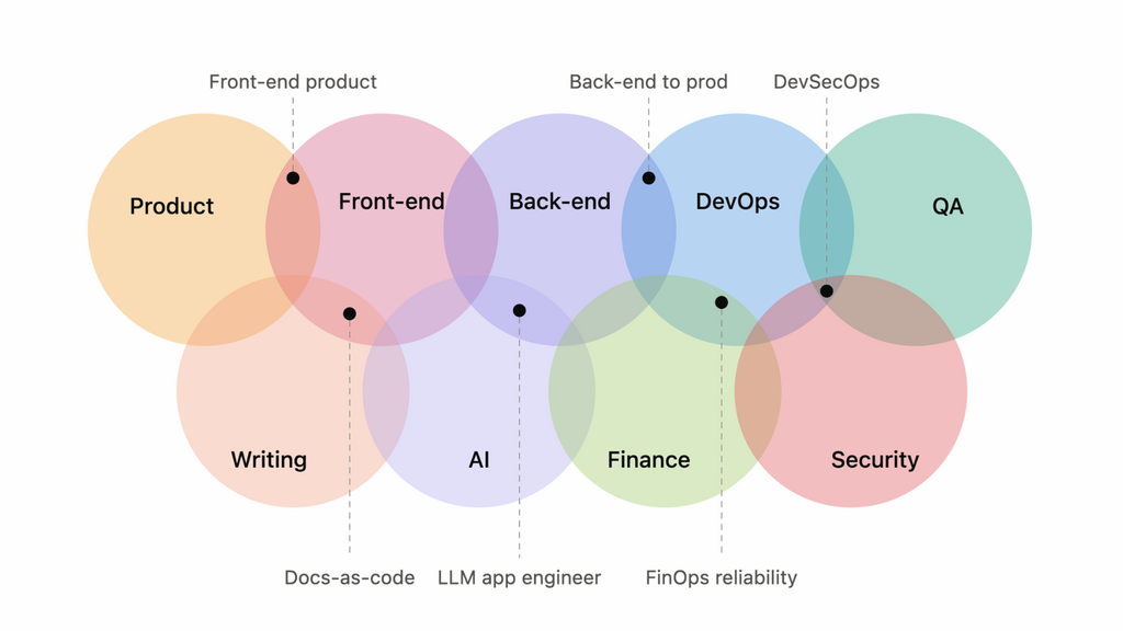 Nine translucent overlapping circles. The top row shows five software life cycle roles: product, front-end, back-end,... image