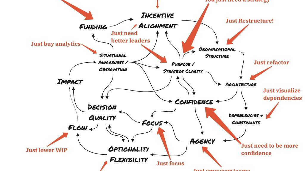A network diagram shows interconnected business and organizational concepts in a complex web of black lines and arrow... image