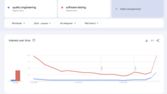 Trend Watch: Software Testing was down, but now it and Quality Engineering are on the up. image