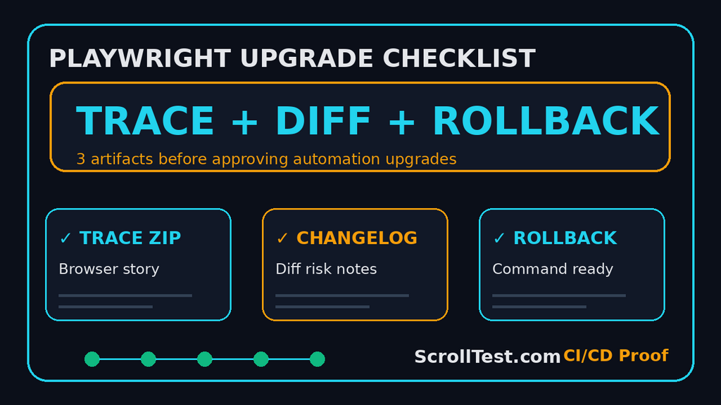 Playwright Upgrade Checklist: Trace, Diff, Rollback image image