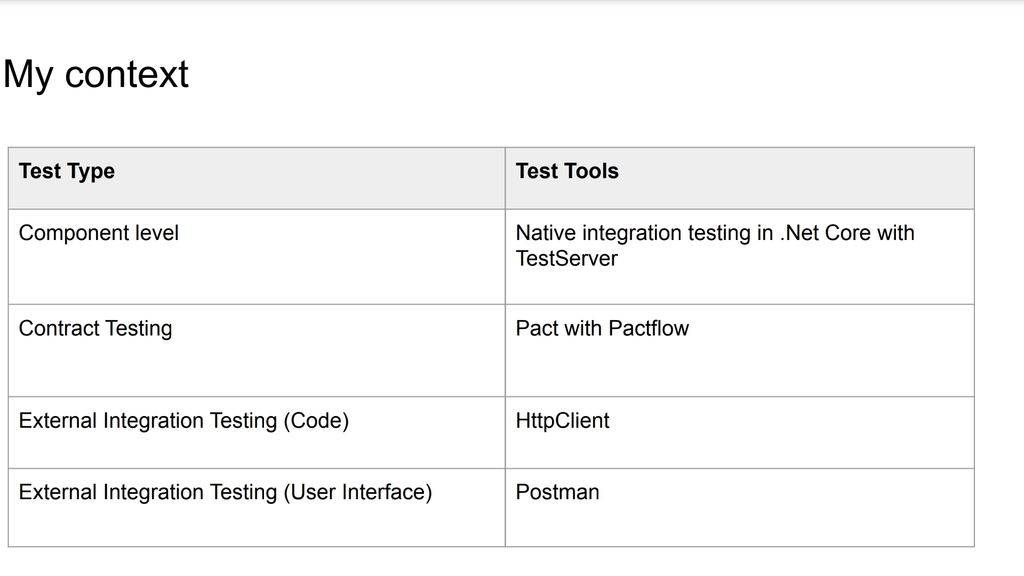 My context tools and frameworks, test types, component testing equals .Net core with Test server, contract testing wi... image