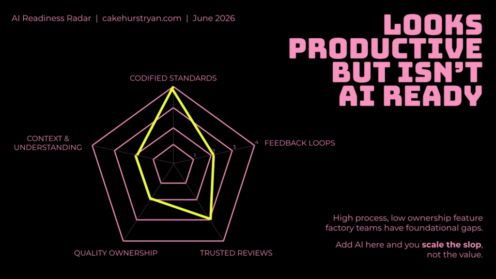 AI Readiness Radar chart titled 'Looks Productive But Isn't AI Ready' from cakehurstryan.com, June 2026. A pentagon r... image
