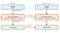 Structured-Prompt-Driven Development (SPDD) - How to make LLM-assisted changes governable, reviewable, and reusable image