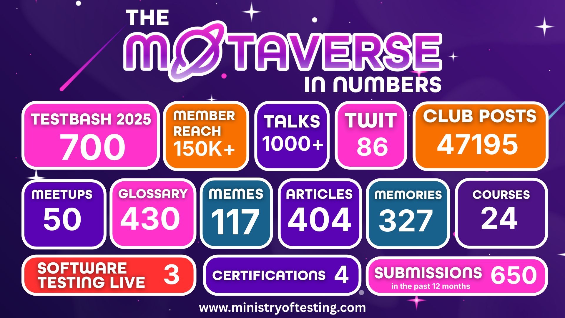 Motaverse in numbers, TestBash 2025 700, Member reach 150k+, talks 1000+, TWIT 86, Club post 47195, Meetups 50, Glossary 430,