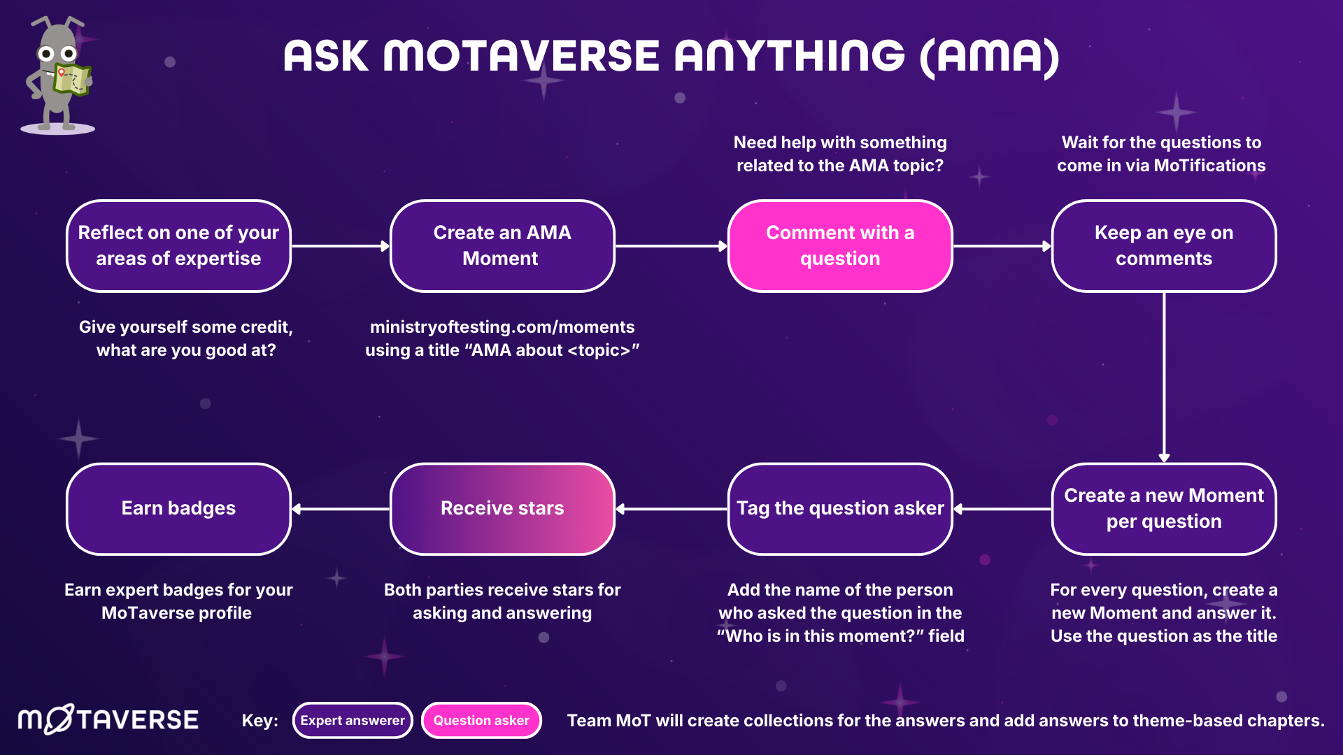 An infographic titled "ASK MOTAVERSE ANYTHING (AMA)" illustrating an eight-step workflow for hosting and participatin... image