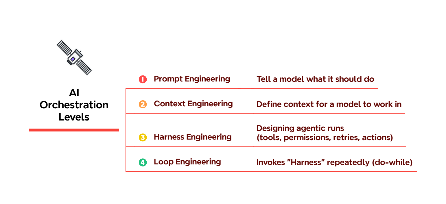 AI Orchestration Levels

Prompt Engineering

Tell a model what it should do

Context Engineering

Define cont... image