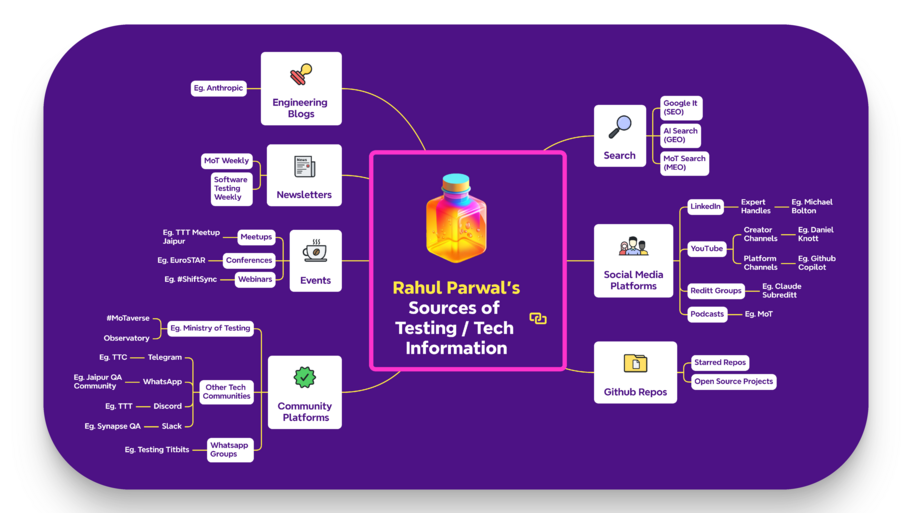 Sources of Testing / Tech / AI Information image