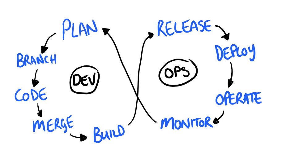 Continuous Testing in DevOps… image