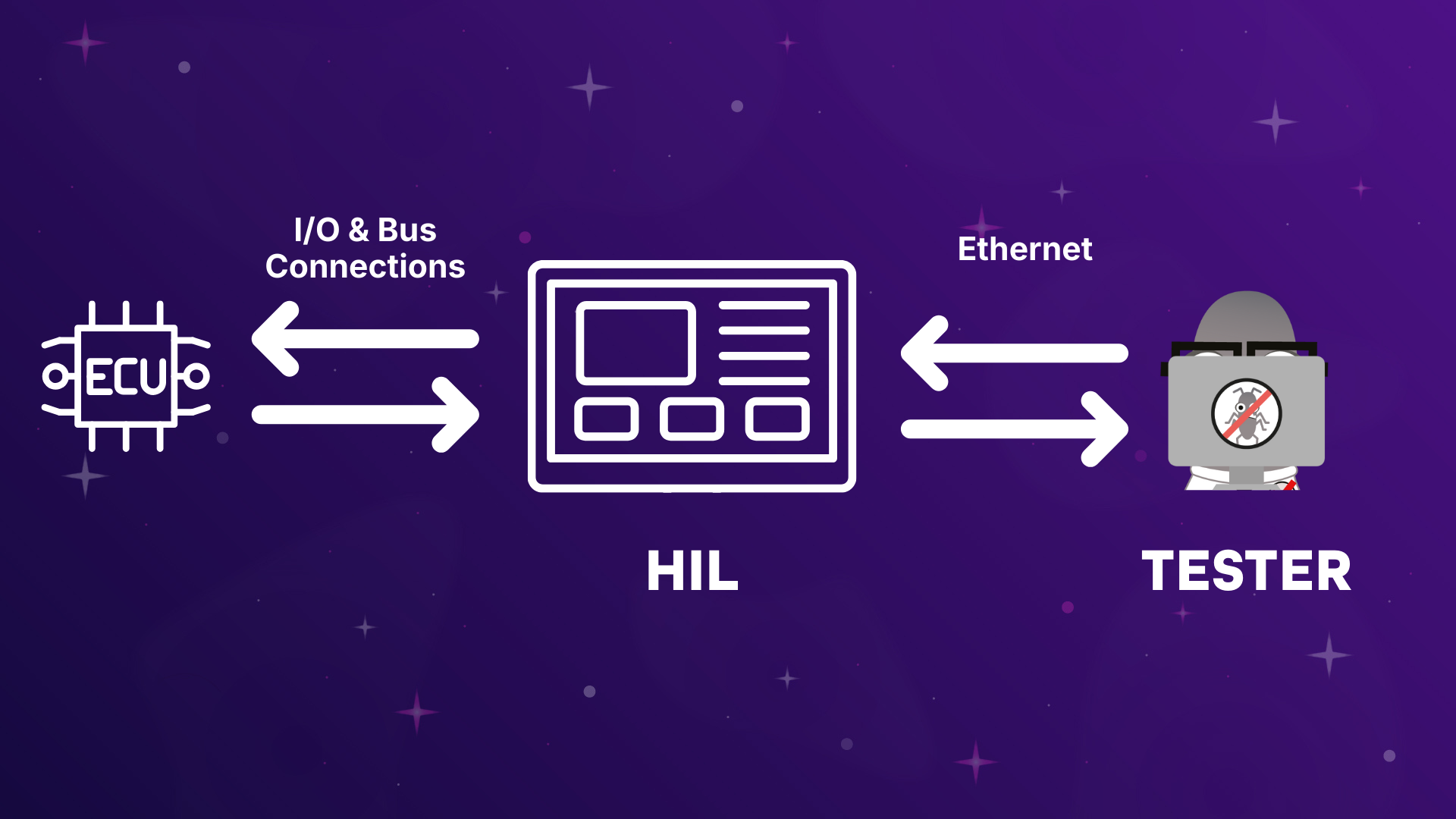 Hardware in the Loop setup. Left: ECU. Center: HIL simulator. Right: tester at a PC. ECU and HIL exchange I/O and bus signals. HIL and tester communicate over Ethernet.