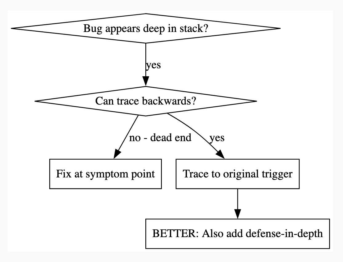 A simple flowchart illustrating how to fix a bug that appears deep in the software stack.

The first decision diamond asks: “Bug appears deep in stack?” → If yes, it continues.

The next diamond asks: “Can trace backwards?”

If no – dead end, the flow points to a box labeled “Fix at symptom point.”

If yes, the flow points to “Trace to original trigger.”

Below both paths, a larger box states: “BETTER: Also add defense-in-depth.”

This diagram highlights that while tracing a bug to its root cause is ideal, adding layered defenses is an even better long-term solution.