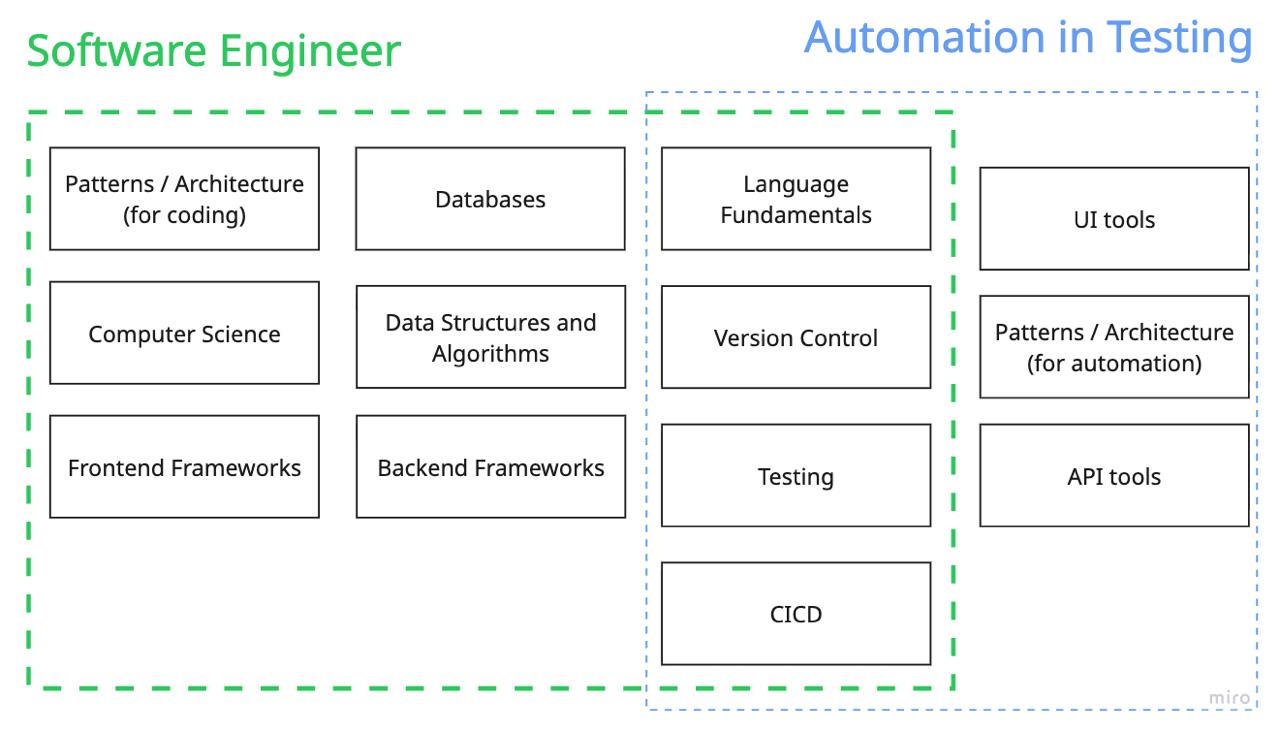 Software Engineering topics vs Automated Testing topics