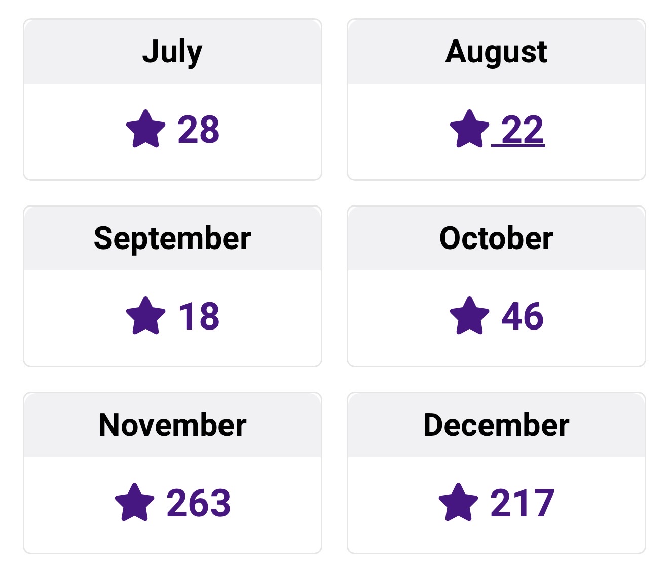 Six months of stats from the community star page. July 28 stars. August 22. September 18. October 46. November 263. December 217. 