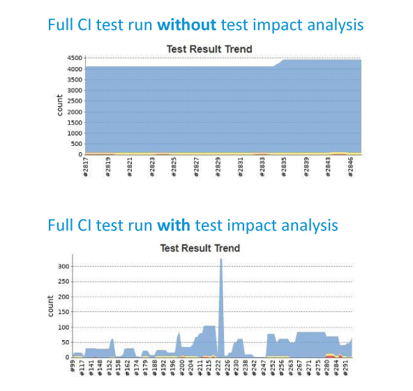 Jenkins CI pipeline comparison chart showing test execution for pipeline runs with and without Test Impact Analysis (TIA). Without TIA, thousands of tests are run at each pipeline stage. With TIA enabled, the number of tests executed on the Y-axis drops to a small subset. 