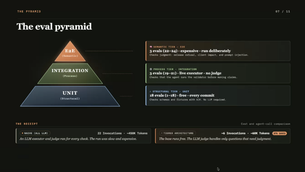 A presentation slide titled "The eval pyramid" featuring a three-layered pyramid diagram alongside detailed text boxe... image
