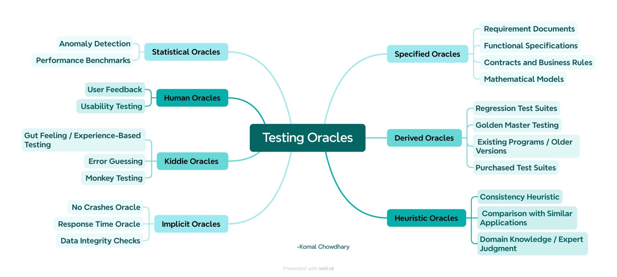 Mindmap of different types of Testing Oracles image