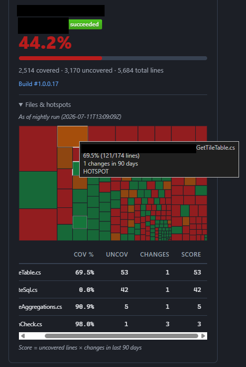 Code coverage percentage, heat maps, hot spot and churn files image