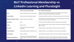 One of the biggest reasons people come for MoT Professional Membership is that places like LinkedIn Learning and Pluralsight just don't serve them with the insights and learning that they need.

... image