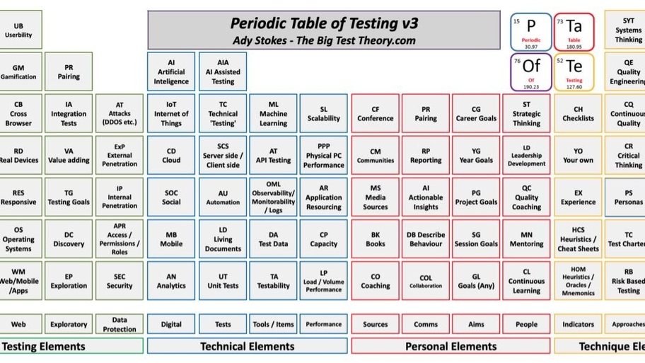 The Periodic Table of Testing image
