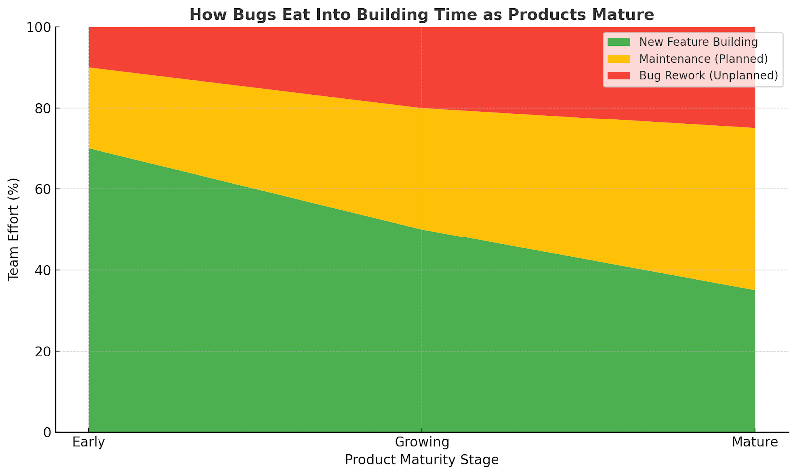 Chart showing how team effort shifts as products mature. X-axis: Early, Growing, Mature. Y-axis: effort (%). Green = new features, yellow = planned maintenance, red = unplanned bug fixes. New-feature time decreases, while maintenance and bug work increase.