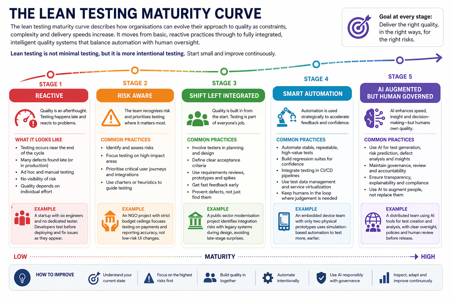 A visualisation of the lean testing maturity curve. The stages flow from left to right and under a maturity level has low on the left at stage one and hight on the right at stage five. 
