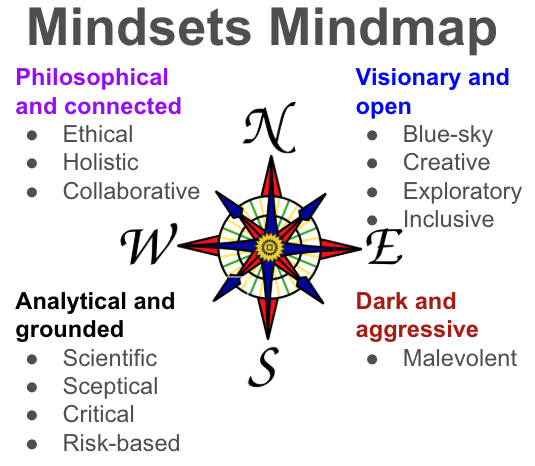 Graphic of the mindsets mindmap with four categories around a compass with north, south, east and west. The categorie... image