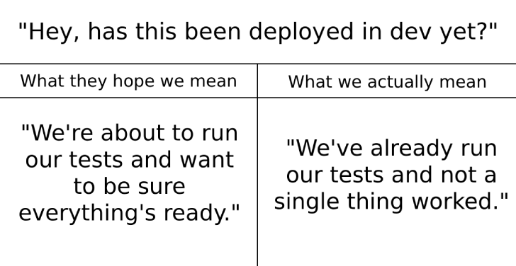 Black text on a white background:
At the top is written "Hey, has this been deployed in dev yet?"
Below, in two col... image