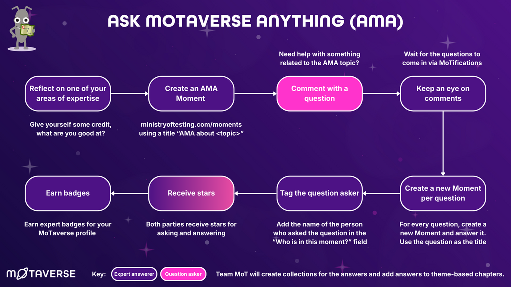An infographic titled "ASK MOTAVERSE ANYTHING (AMA)" illustrating an eight-step workflow for hosting and participatin... image
