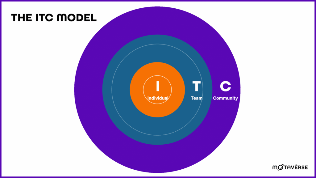 An infographic titled "THE ITC MODEL" featuring three concentric circles. The innermost circle is orange with a white... image