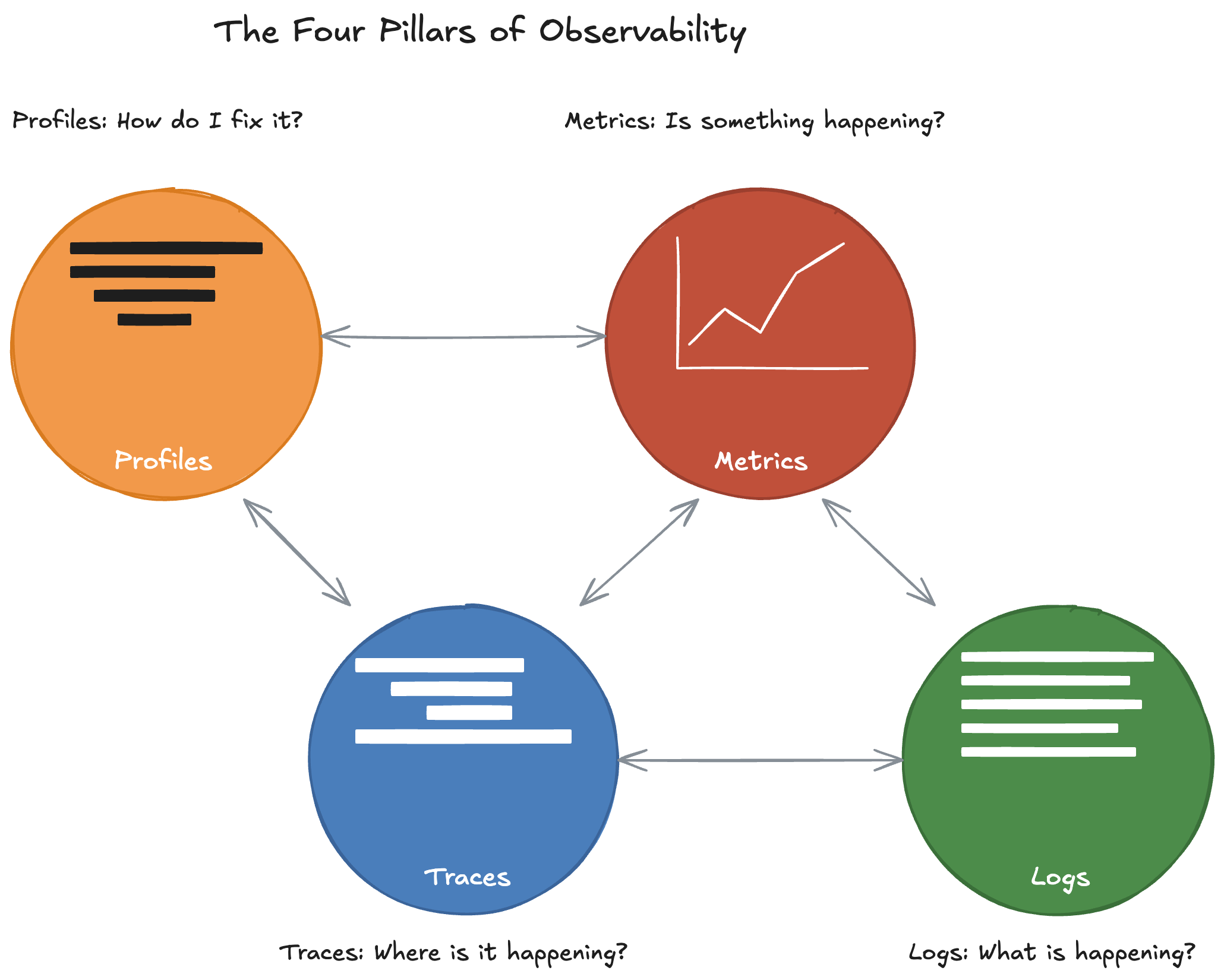A diagram showing the four pillars of observability - logs, metrics, traces, and profiles and how they are all connec... image