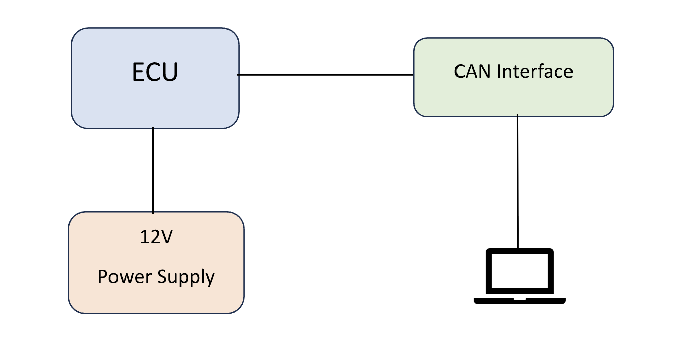 A diagram showing an ECU connected to a CAN interface, which is linked to a laptop. The ECU is also connected to a 12-volt power supply, illustrating a basic automotive testbench setup.