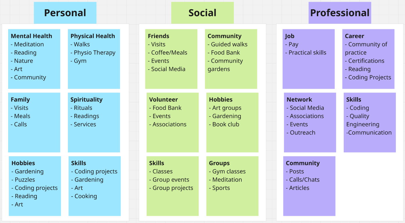 The three strategic pillars: Personal, Social, and Professional along with sub-groups and grouped activities covered in the text