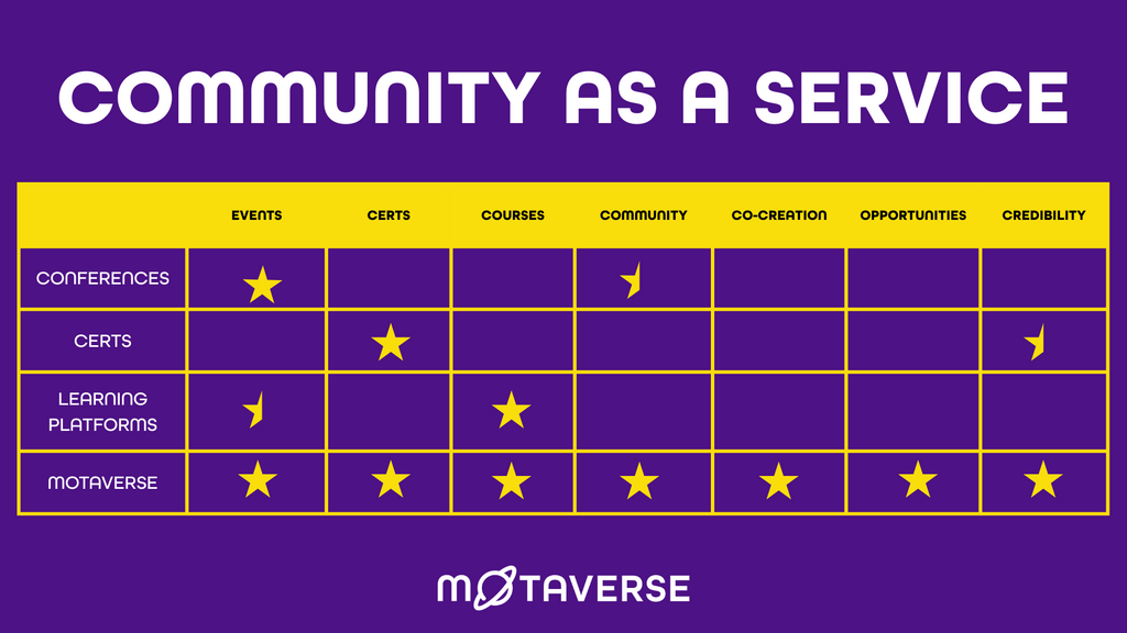 "Community as a Service" graphic showing that the MoTaverse serves conferences, learning, certifications, course, opp... image