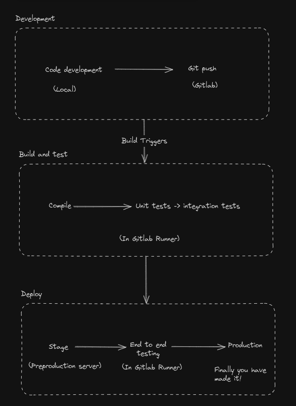 diagram showing a simple CI/CD pipeline from development to production. At the top, a section labelled “Development” shows code being written locally and then pushed to GitLab. An arrow labelled “Build triggers” leads to a second section called “Build and test,” where code is compiled, unit tests run, and then integration tests run using a GitLab Runner. A final arrow leads to a “Deploy” section, showing deployment to a staging environment, followed by end-to-end testing, and finally production. Notes indicate staging is a preproduction server and production is the final live environment. The diagram emphasises flow and dependencies between steps rather than individual tools.