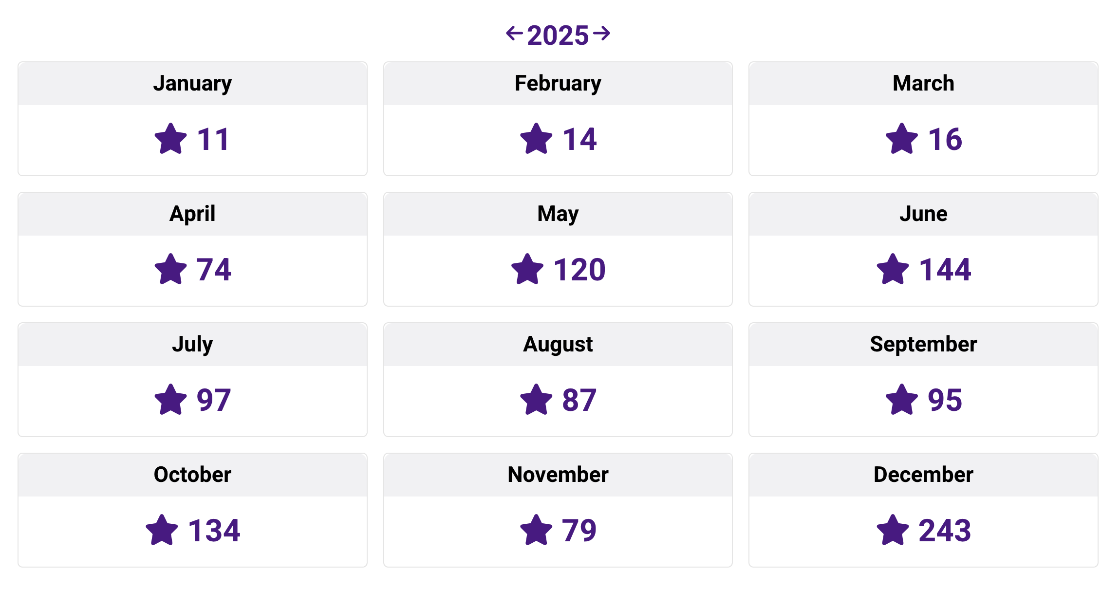 A grid showing monthly data for the year 2025, with each month displayed in a separate box containing a purple star icon and a numerical value.

January: 11

February: 14

March: 16

April: 74

May: 120

June: 144

July: 97

August: 87

September: 95

October: 134

November: 79

December: 243