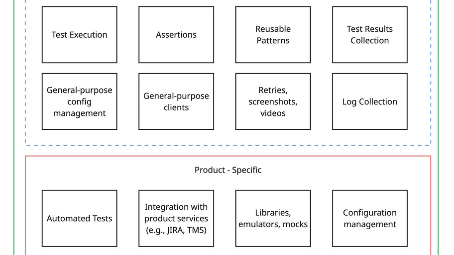 What is the difference between test automation solution and test automation framework? image
