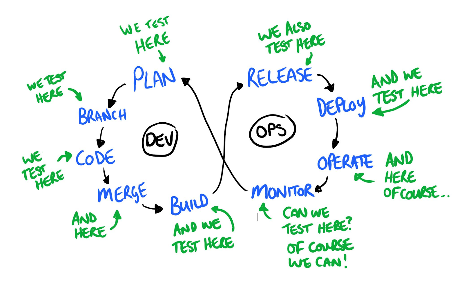 A hand-drawn diagram of the DevOps infinity loop, with stages labelled in blue: Plan, Branch, Code, Merge, Build, Mon... image