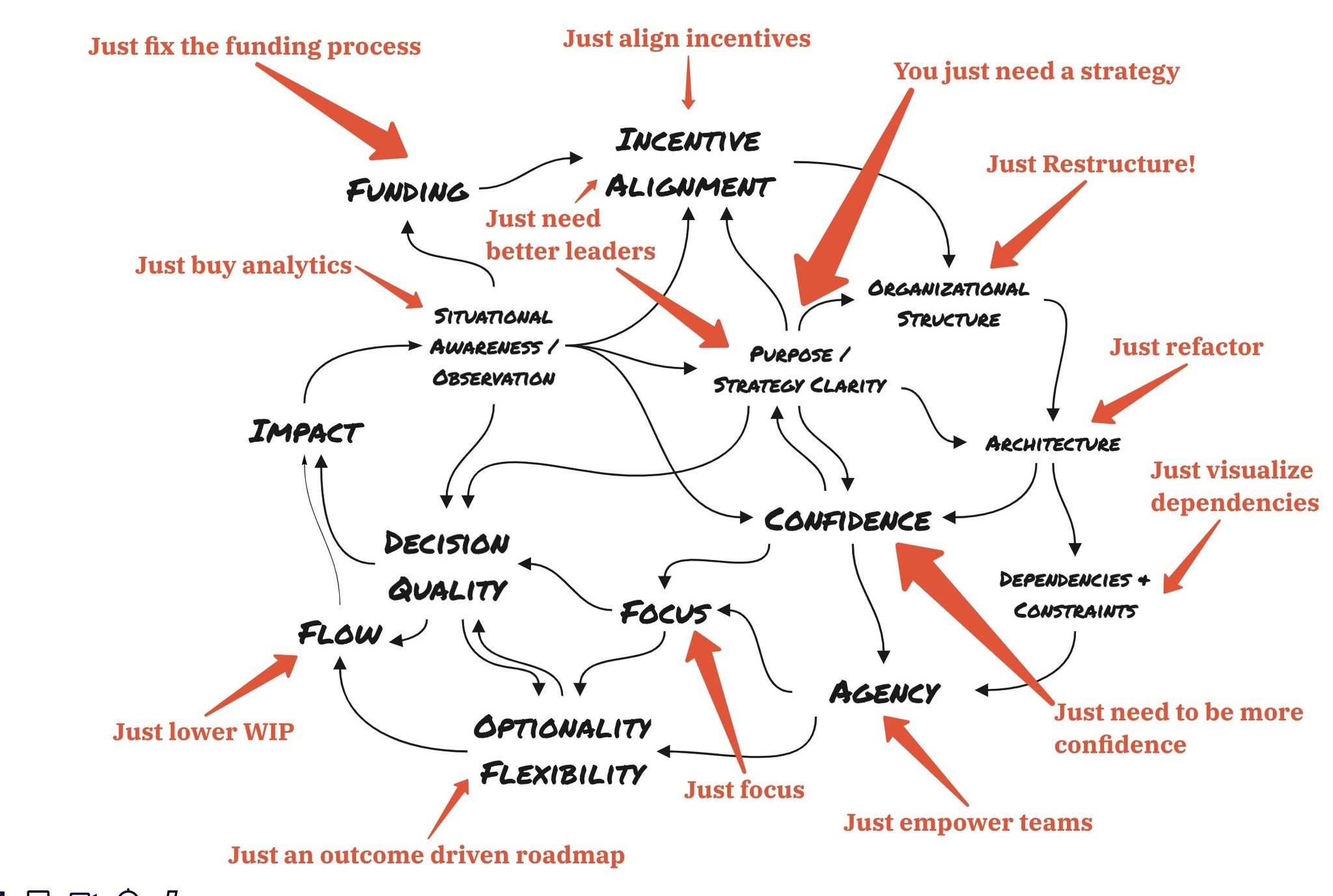 A network diagram shows interconnected business and organizational concepts in a complex web of black lines and arrow... image
