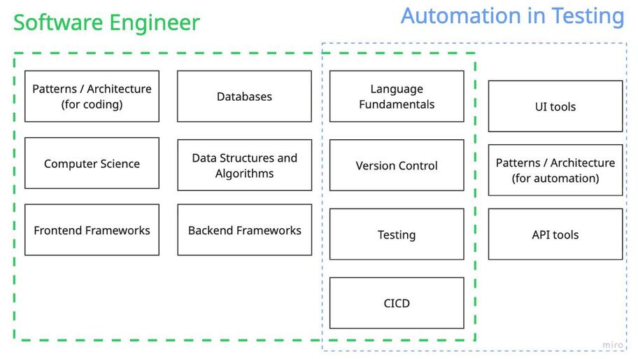 Software Engineering vs Automation in Testing image