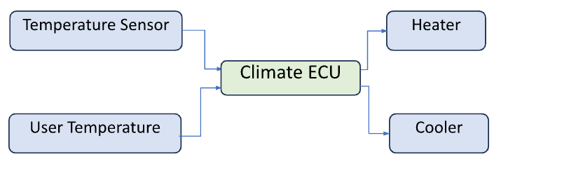 A diagram showing a climate control system where a temperature sensor and a user-selected temperature feed into a Climate ECU, which then sends outputs to a heater and a cooler.