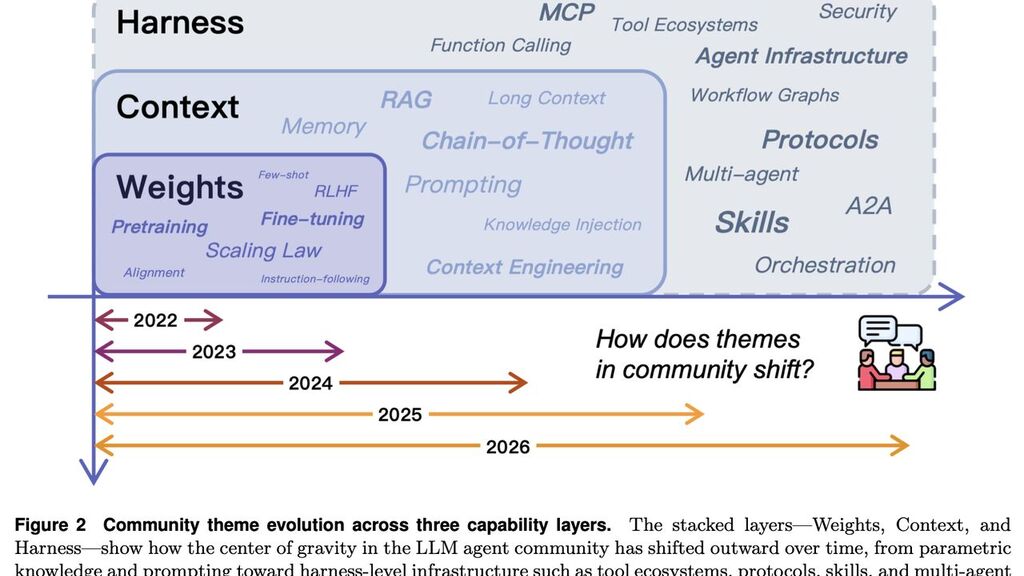 Figure showing community theme evolution in LLM agent development across three nested capability layers — Weights, Co... image