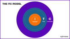 The ITC Model: Three ways to learn, and why balancing them matters image