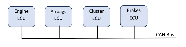 A simple diagram showing four ECUs — Engine, Airbags, Cluster, and Brakes — each connected to a single horizontal line representing the CAN bus in a vehicle network.