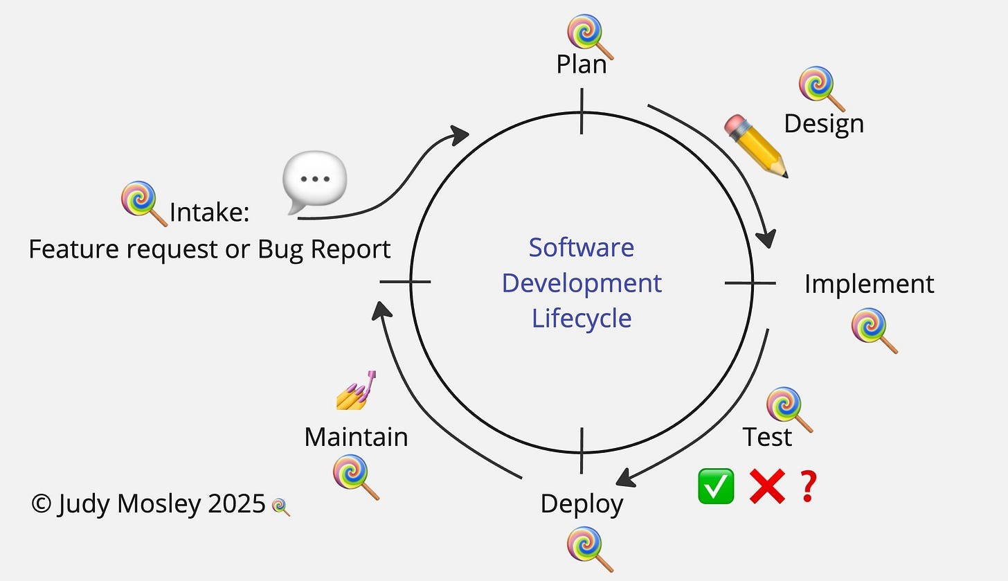After discussing the value of feedback and where it can happen in the process, the author adds the lollipop emoji at every point in the SDLC process. This includes Plan, Design, Implement, Deploy, and Maintain.