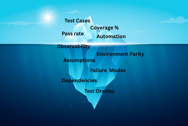 An illustration of an iceberg representing software testing. Above the waterline are visible testing activities such ... image