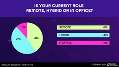 47% of us are working in a hybrid model image