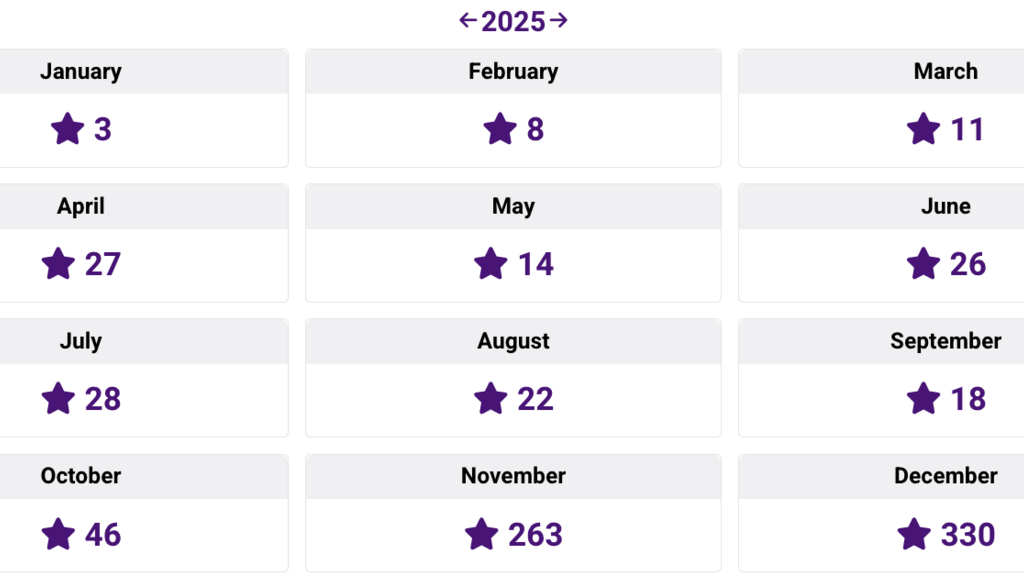 Community stars per month for 2025. In order from January, the numbers show are 3, 8, 11, 27, 14, 26, 28, 22, 18, 46,... image