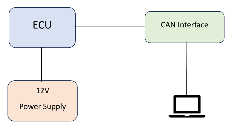 A diagram showing an ECU connected to a CAN interface, which is linked to a laptop. The ECU is also connected to a 12-volt power supply, illustrating a basic automotive testbench setup.