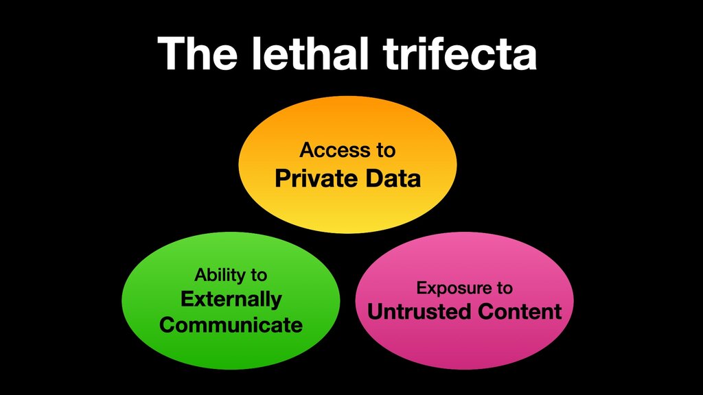 The lethal trifecta for AI agents: private data, untrusted content, and external communication image