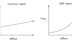 Review of "Contract Testing in Action: With Pact, PactFlow, and GitHub Actions" book written by Marie Cruz and Lewis ... image
