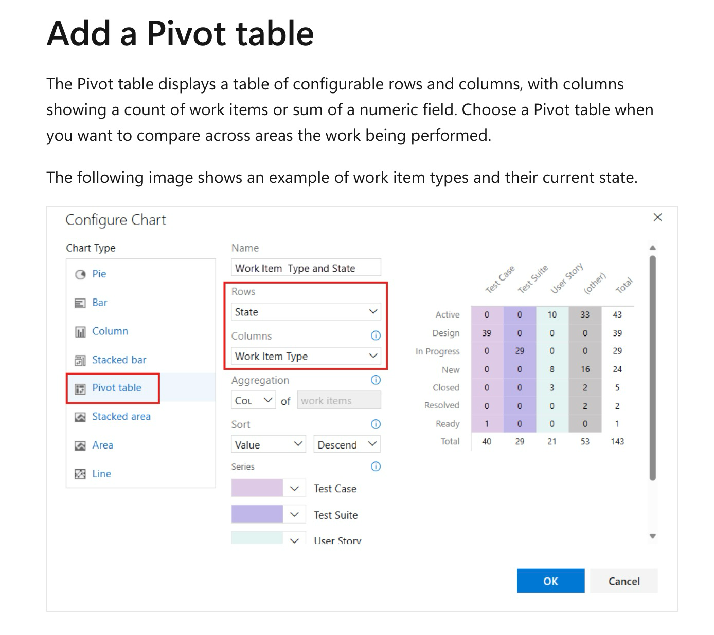 Image depicts a pivot table on Azure DevOps, which displays a table of rows showing status of work items and columns showing type and count of work items. 